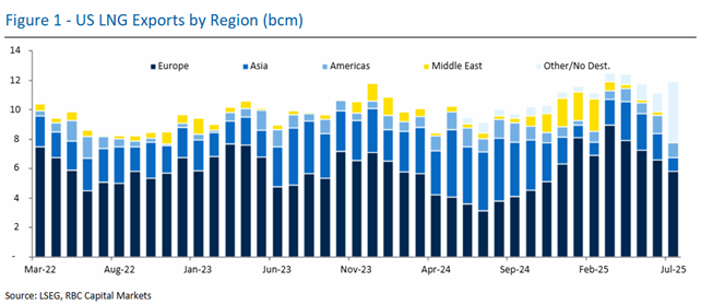 Figure 1 - US LNG Exports by Region (bcm), Source: LSEG, RBC Capital Markets