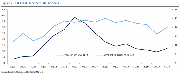Figure 2 - EU Total Quartely LNG Imports, Source: Eurostat, Bloomberg, RBC Capital Markets