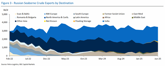 Figure 3 - Russian Seaborne Crude Exports by Destination