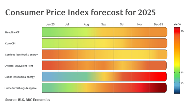 Consumer Price Index forecast for 2025 graph. Source: BLS, RBC Economics.
