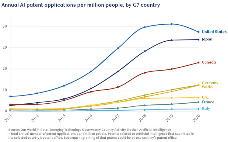 Graph Annual AI Patent Application. Source: Our World in Data, Emerging Technology Observatory Country Activity Tracker, Artificial Intelligence - Total annual number of potent application per 1 million people. Patents related to artificial intelligence first submitted in the selected country's patent office. Subsequent granting of that patent could be by any country's patent office.