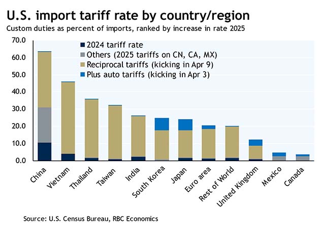 Image of U.S. import traiff rate by country/region, Source: U.S. Census Bureau, RBC Economics