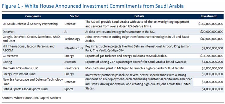 Figure 1- White House Annouced Investment Commitments from Saudi Arabia, Source : White House, RBC Capital Markets