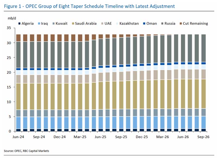 Figure 1 - OPEC Group of Eight Taper Schedule Timeline with Latest Adjustment , source: OPEC, RBC Capital markets