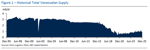 Figure 1- Historical Total Venezuelan supply, sources: Petro-Logistics, Platts, RBC Capital Markets