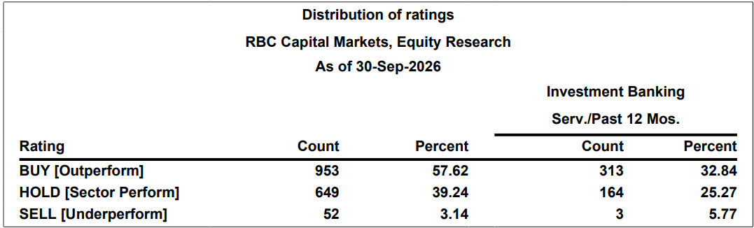 The Distribution of ratings notes the number and % of ratings assigned to one of three categories as well as the number and % of which were provided with investment banking services over the past 12 months.