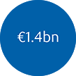 &euro;1.4bn