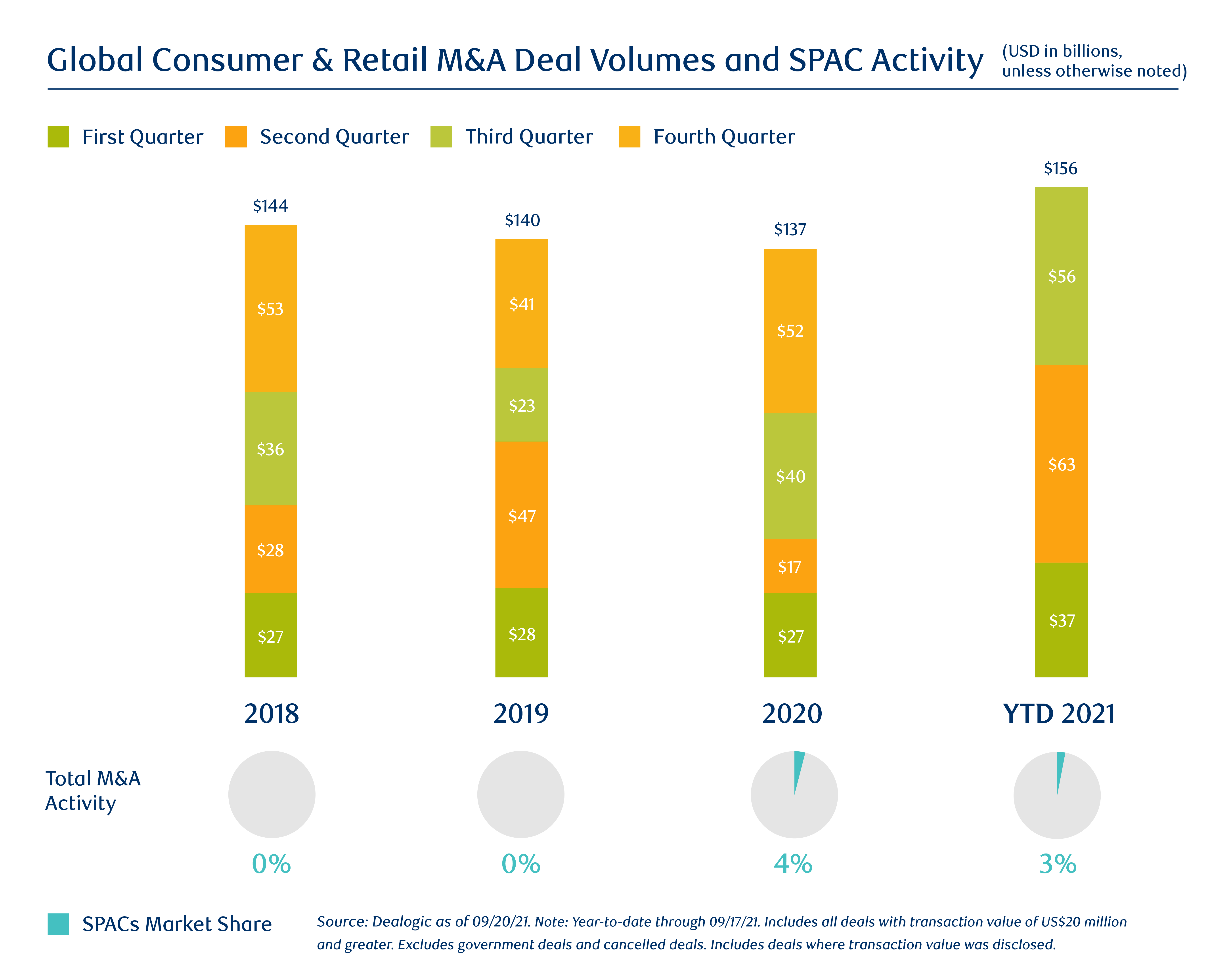 Graph: Global Consumer & Retail M&A Deal Volumes and SPAC Activity (USD in billions, unless otherwise noted)