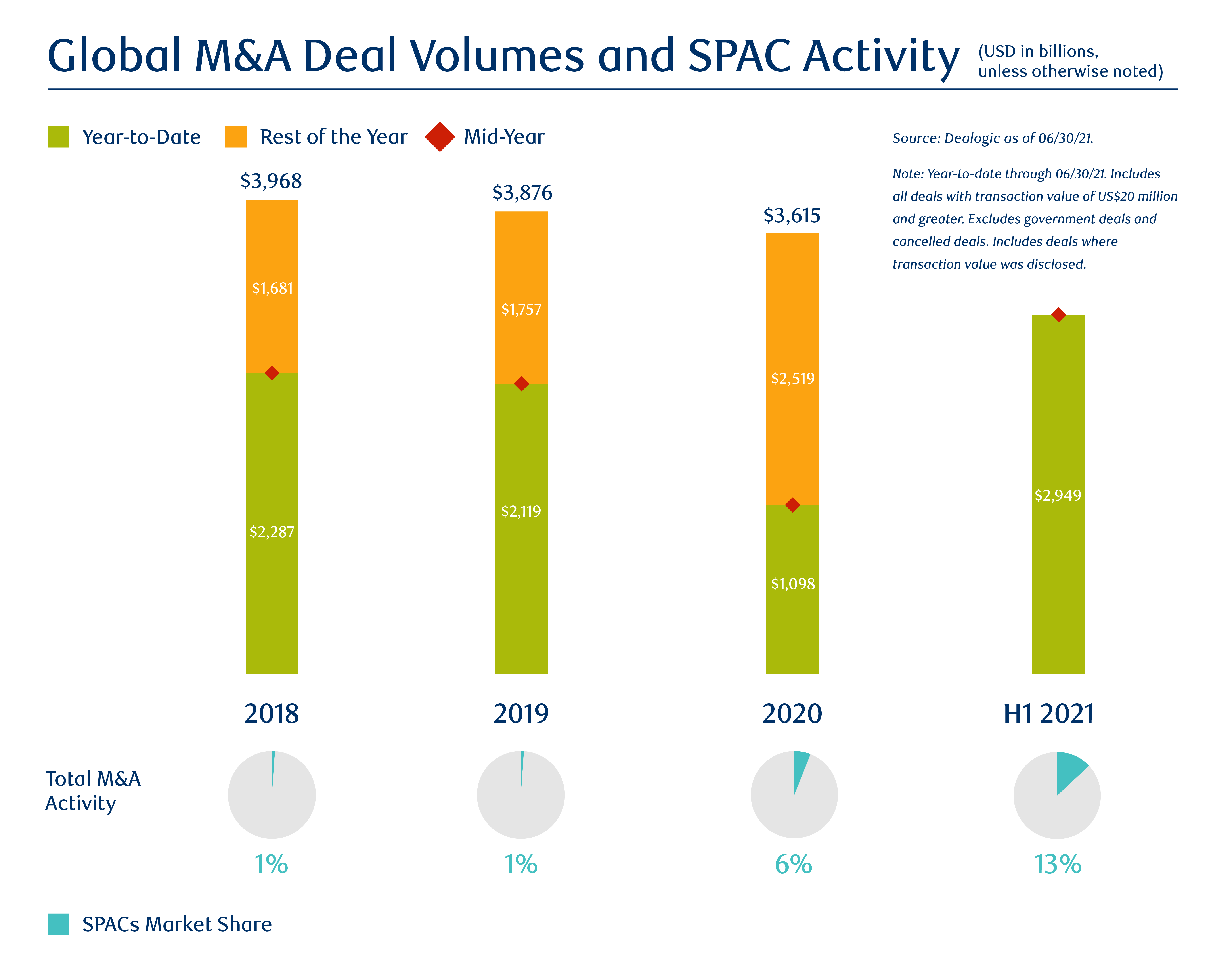 Graph: Global M&A Deal Volumes and SPAC Activity (USD in billions, unless otherwise noted)