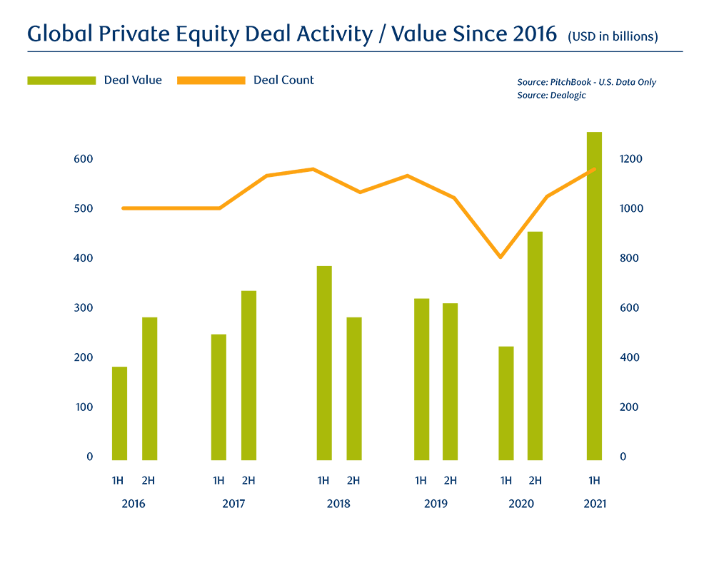 Global Private Equity Deal Activity / Value Since 201