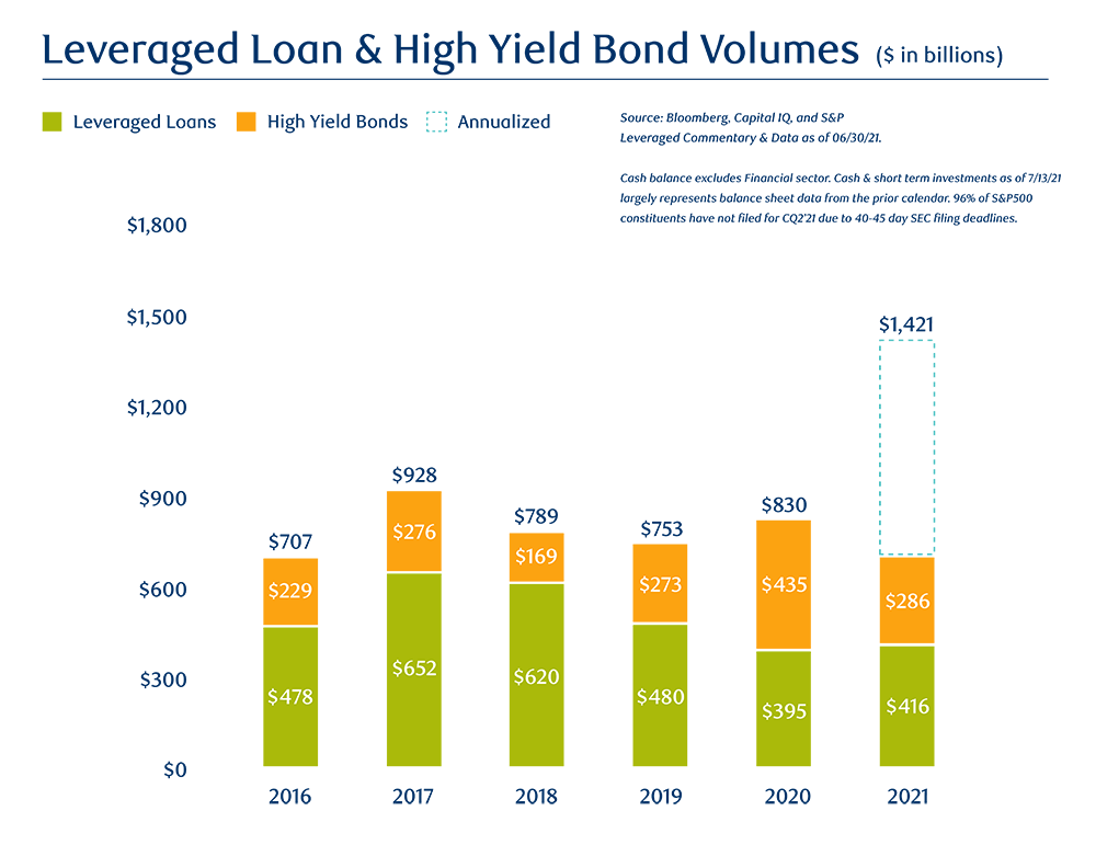 Leveraged loan & high yield bond volumes