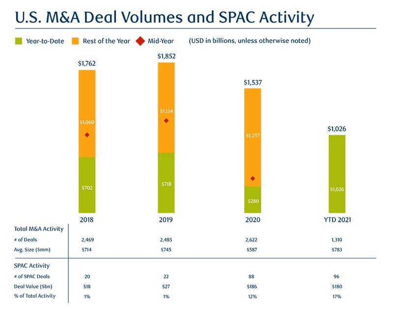 U.S. M&A Deal Volumes and SPAC Activity