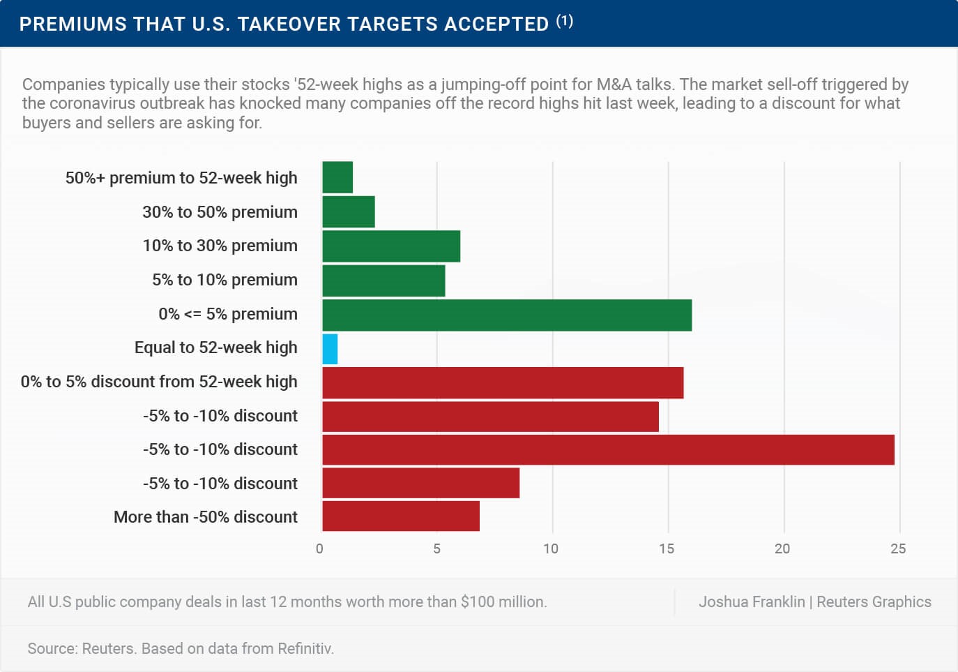Premiums that U.S. Takeover Targets Acquired