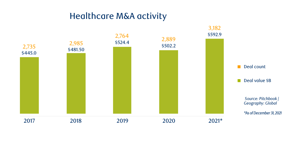 Graph: M&A Volume in Healthcare