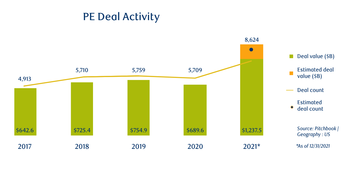 Graph: PE Deal Activity
