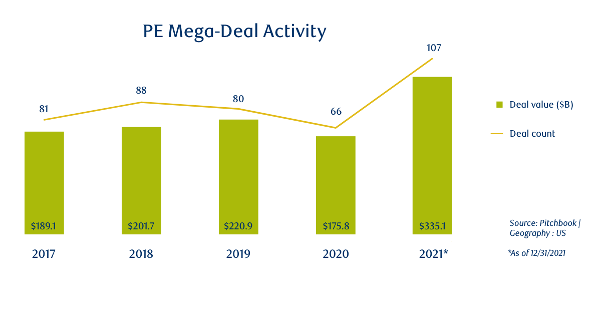 Graph: PE Mega-Deal Activity