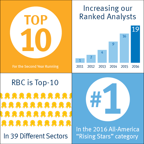 Right Capital Ranking RBC Capital Markets | In the Media