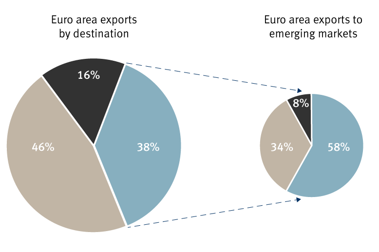 european economy course correction chart 1