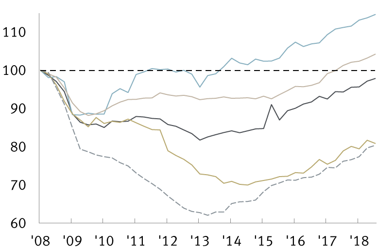 european economy course correction chart 2