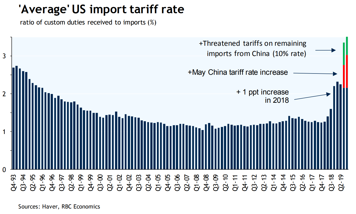 Average US import tariff rate
