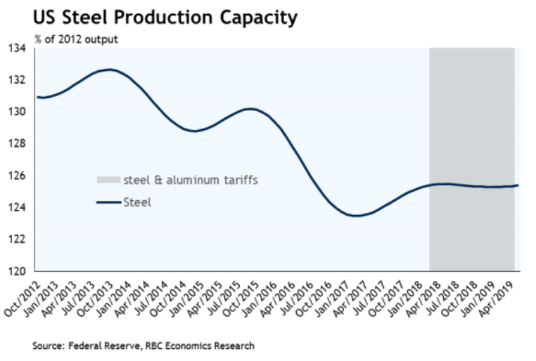 US Steel Production Capacity