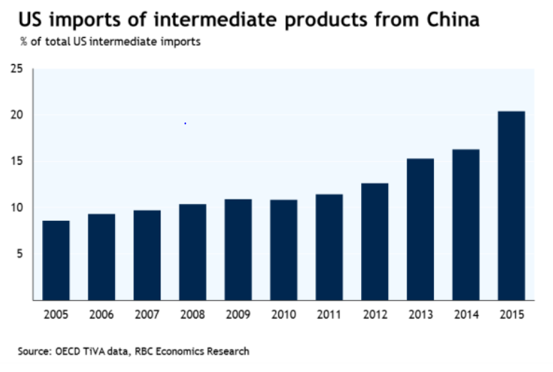 US imports of intermediate products from China