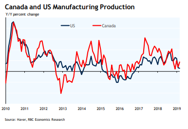 Canada and US Manufacturing Production