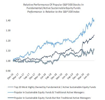 Relative performance of popular S&P 500 stocks in Equity funds