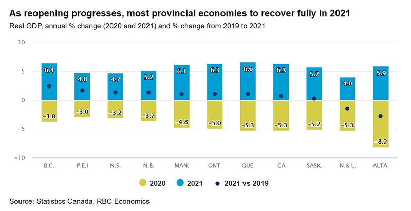 As reopening progresses, most provincial economies to recover fully in 2021 (GDP image)
