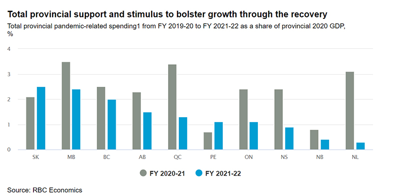 Total provincial support and stimulus to bolster growth through the recovery