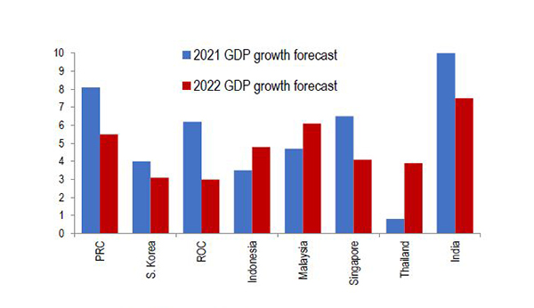 Image of 2021 & 2022 GDP Growth Forecast - Source: Asian Development Bank