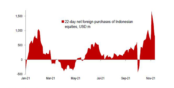 Image of 22-day net foreign purchased of Indonesian equities, USD m - Source: Bloomberg