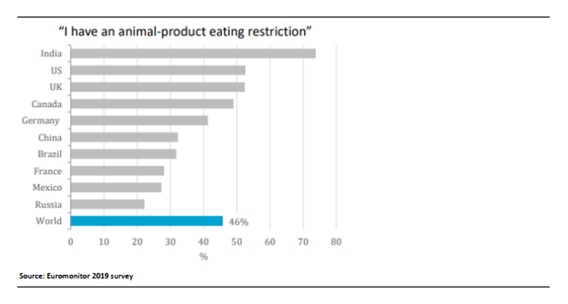Graph of Animal Product Eating Restrictions by Country