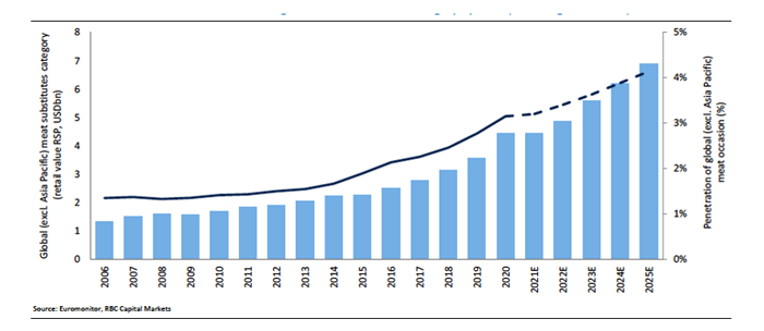 Global Meat Substitues Category