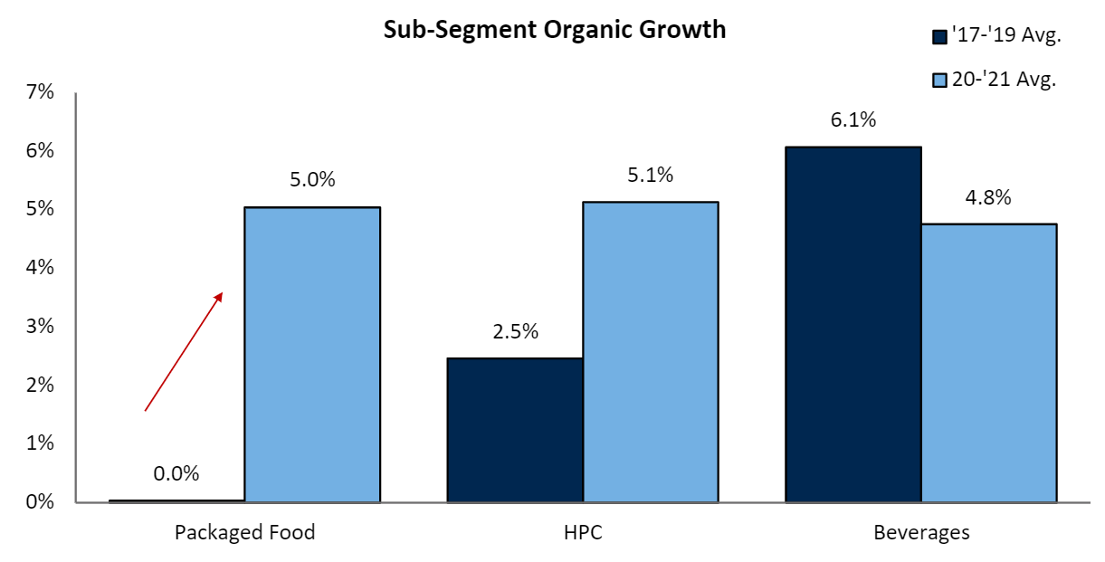 Sub-Segment Organic Growth