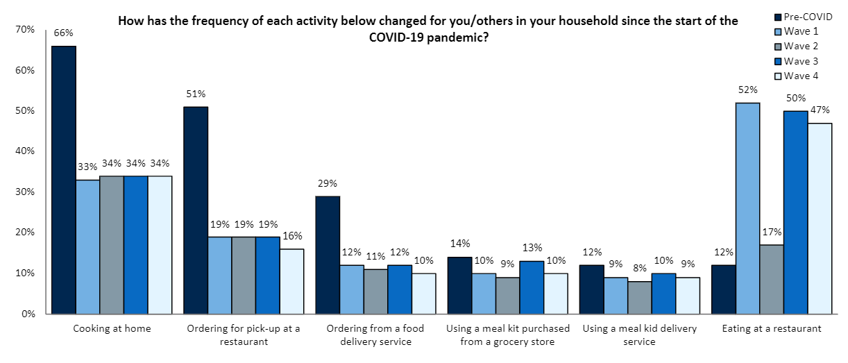 Frequency of activities in household