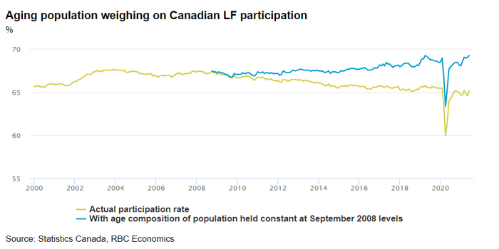 Aging population weighing on Canadian LF participation