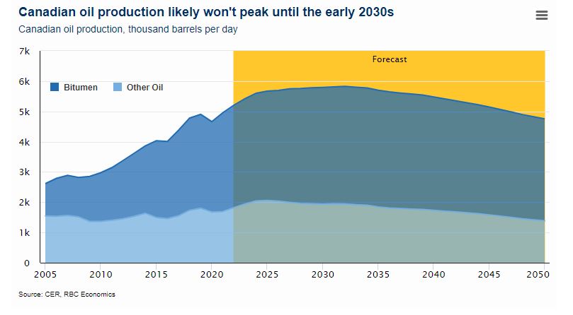 Canadian oil production likely won't peak until the early 2030s