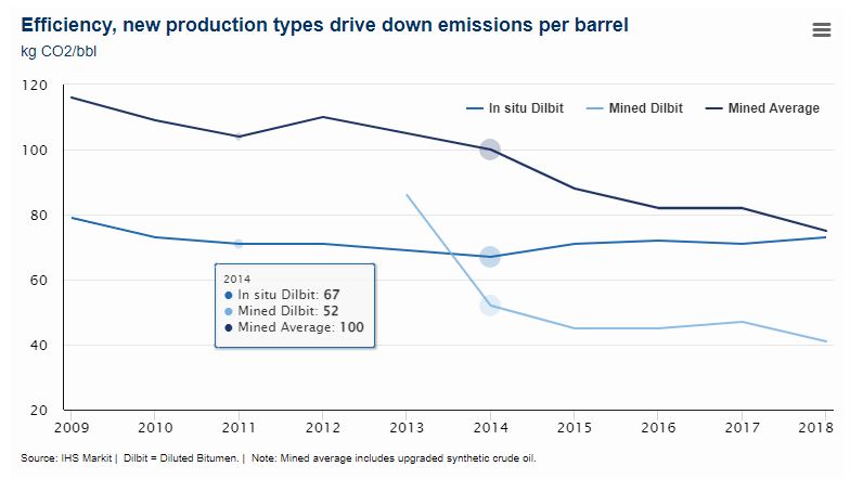 Efficiency, new production types drive down emissions per barrel
