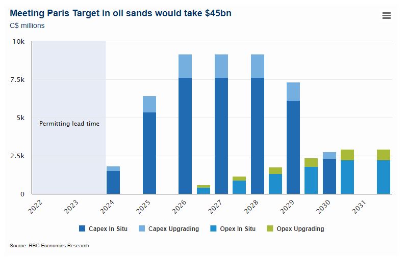 Meeting Paris Target in oil sands would take $45bn
