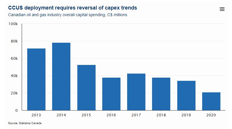 CCUS deployment requires reversal of capex trends