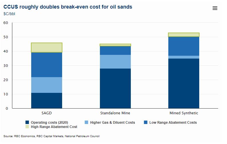 CCUS roughly doubles break-even cost for oil sands