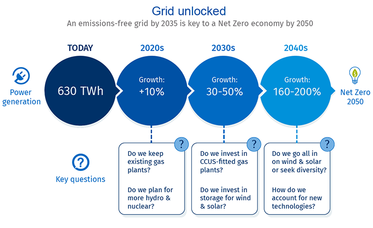 Image of Grid unlocked : an emission-free grid by 2035 is key to a Net Zero economy by 2050