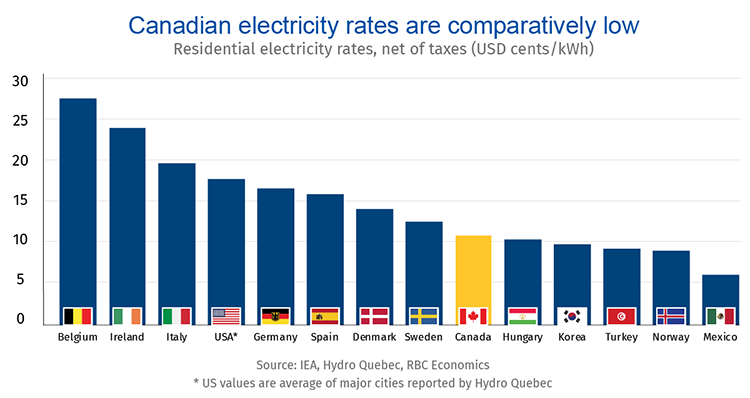 Image of Canadian electricity rates are comparatively low: Residential electricity rates, net of taxes (USD cents/kWh) chart. Source: IEA, Hydro Quebec, RBC Economics. * US values are average of major cities reported by Hydro Quebec