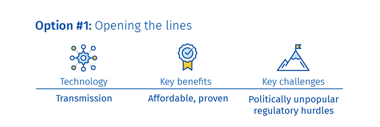 Image of Option #1: Opening the lines. Technology, Transmission. Key benefits, Affordable, proven. Key challenges, Politically unpopular regulatory hurdles