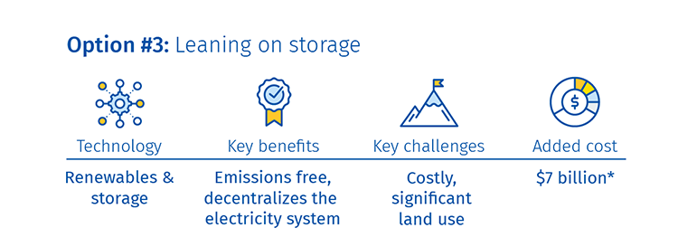 Image of Option #3: Leaning on storage. Technology, Renewables & storage. Key benefits, Emissions free, decentralize the electricity system. Key challenges, costly, significant land use. Added cost ,$7 billion*