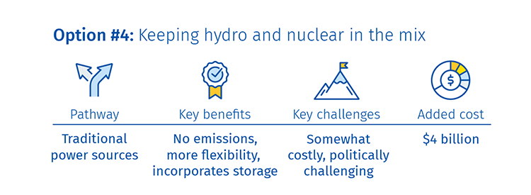 Image of Option #4: Keeping hydro and nuclear in the mix. Pathway, Traditional power sources. Key benefits, No emissions , more flexibility , incorporates storage. Key challenges, somewhat costly, politically challenging. Added cost ,$4 billion*