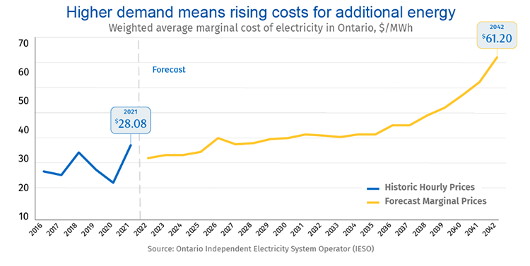 Higher demand means rising costs for additional energy - weighted average marginal cost of electricity in Ontario,$/MWh,source: Ontario Independent electricity system Operator (IESO)