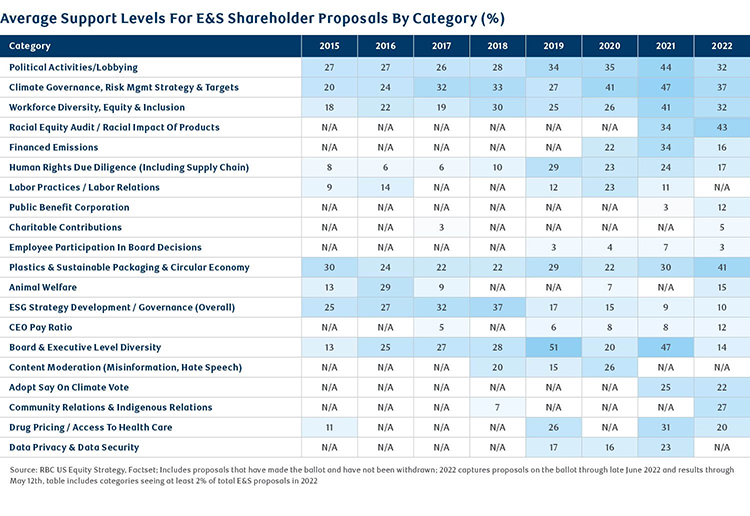 Chart image of Average Support Levels For E&S Shareholder Proposals By Category (%), Source: RBC US Equity Strategy, Factset: Includes proposals that have made the ballot and have not been withdrawn; 2022 captures proposals on the ballot through late June 2022 and results through May 12th, table includes categories seeing at least 2% of total E&S proposals in 2022