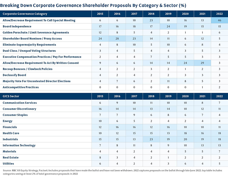 Chart image of Breaking Down Corporate Governance Shareholder Proposals By Category & Sector (%), Source: RBC US Equity Strategy, Factset: Includes proposals that have made the ballot and have not been withdrawn; 2022 captures proposals on the ballot through late June 2022; top table includes categories seeing at least 2% of total E&S proposals in 2022
